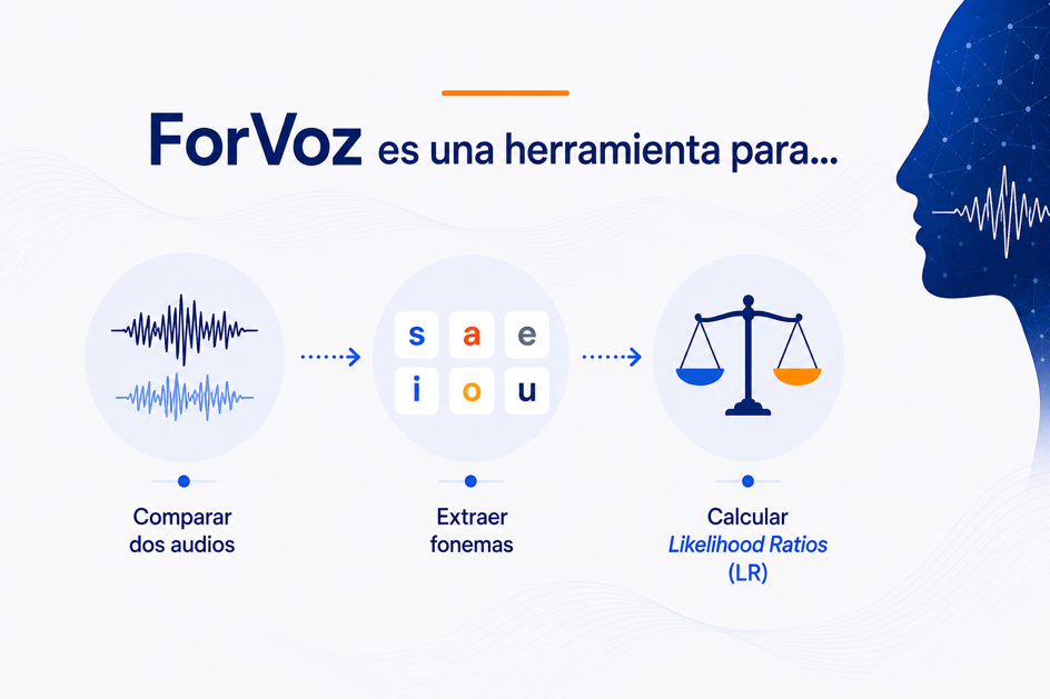 ForVoz es una herramienta para comparar dos audios, extraer fonemas y calcular Likelihood Ratios (LR)